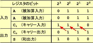 \begin{table}
\begin{center}
\includegraphics[keepaspectratio, scale=1.0]
{figure/logic2/table_kasan_dousa.eps}
\end{center} \end{table}