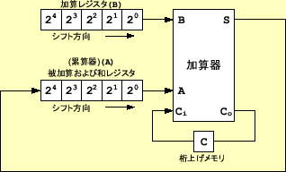 \includegraphics[keepaspectratio,scale=1.0]{figure/logic2/accum_add_method.eps}