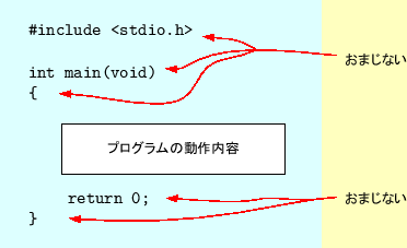 \includegraphics[keepaspectratio,scale=1.0]{figure/how_to_mk_prog.eps}