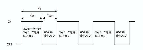\includegraphics[keepaspectratio, scale=1.0]{figure/PWM.eps}